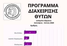«Σύνδεσμος Γυναικείων Σωματείων Ηρακλείου»: Θετικά μηνύματα από το Πρόγραμμα Διαχείρισης Θυτών