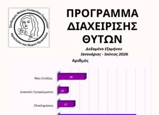 «Σύνδεσμος Γυναικείων Σωματείων Ηρακλείου»: Θετικά μηνύματα από το Πρόγραμμα Διαχείρισης Θυτών
